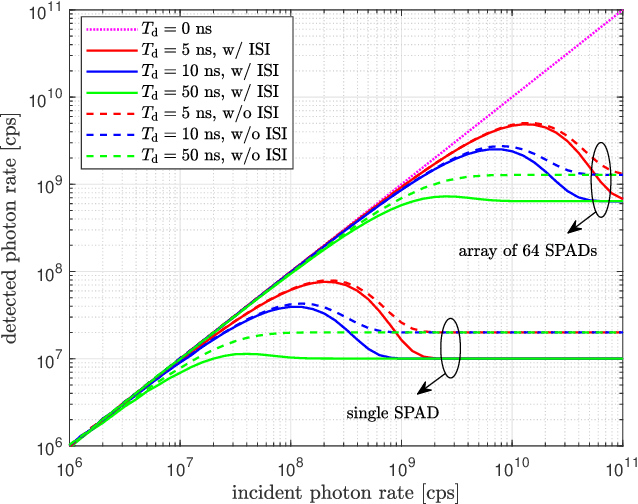 Figure 3 for Single-Photon Counting Receivers for 6G Optical Wireless Communications