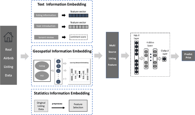 Figure 1 for A Multi-Source Information Learning Framework for Airbnb Price Prediction