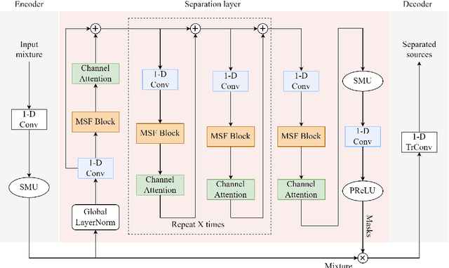 Figure 1 for An Efficient Speech Separation Network Based on Recurrent Fusion Dilated Convolution and Channel Attention