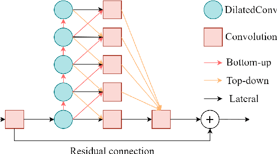 Figure 3 for An Efficient Speech Separation Network Based on Recurrent Fusion Dilated Convolution and Channel Attention