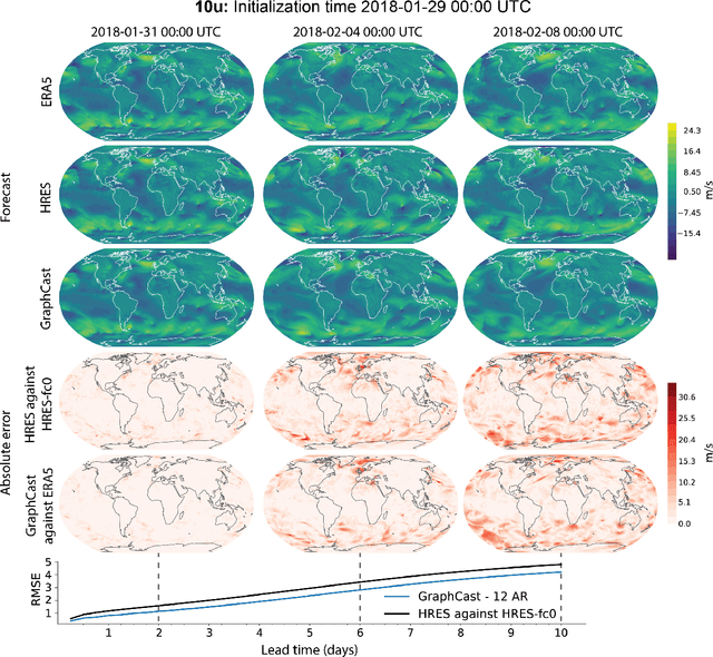 Figure 3 for GraphCast: Learning skillful medium-range global weather forecasting