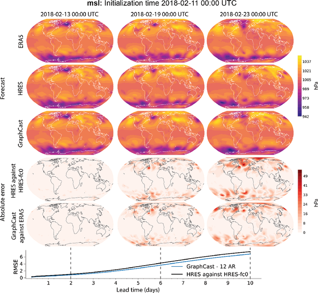 Figure 4 for GraphCast: Learning skillful medium-range global weather forecasting