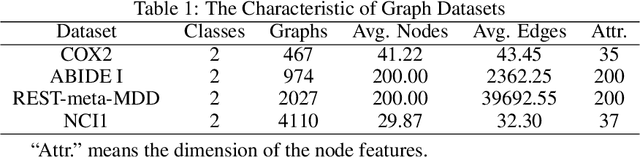 Figure 2 for Transformer and Snowball Graph Convolution Learning for Biomedical Graph Classification