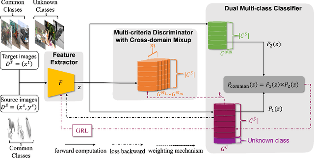 Figure 1 for Boosting Open-Set Domain Adaptation with Threshold Self-Tuning and Cross-Domain Mixup