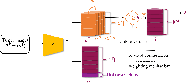 Figure 4 for Boosting Open-Set Domain Adaptation with Threshold Self-Tuning and Cross-Domain Mixup