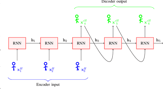 Figure 3 for Planning Coordinated Human-Robot Motions with Neural Network Full-Body Prediction Models