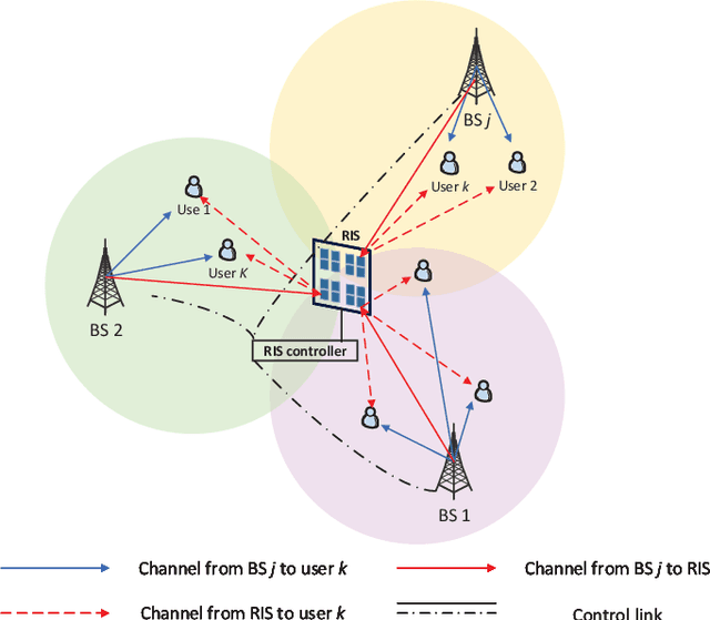 Figure 1 for Joint BS-RIS-User Association and Beamforming Design for RIS-assisted Cellular Networks