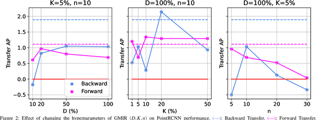 Figure 2 for Gradient-based Maximally Interfered Retrieval for Domain Incremental 3D Object Detection