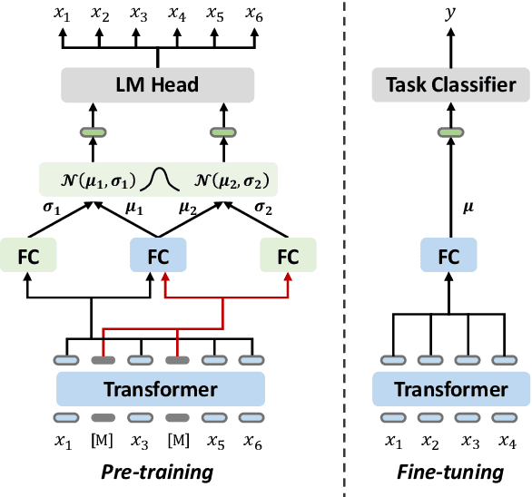 Figure 1 for VarMAE: Pre-training of Variational Masked Autoencoder for Domain-adaptive Language Understanding