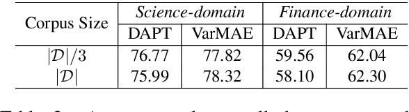 Figure 3 for VarMAE: Pre-training of Variational Masked Autoencoder for Domain-adaptive Language Understanding