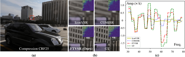 Figure 1 for Learning Spatiotemporal Frequency-Transformer for Compressed Video Super-Resolution