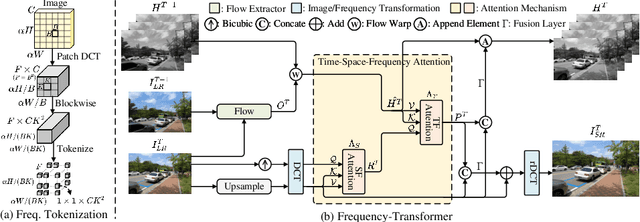 Figure 3 for Learning Spatiotemporal Frequency-Transformer for Compressed Video Super-Resolution