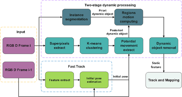 Figure 1 for Amos-SLAM: An Anti-Dynamics Two-stage SLAM Approach