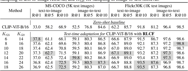 Figure 3 for Test-Time Adaptation with CLIP Reward for Zero-Shot Generalization in Vision-Language Models
