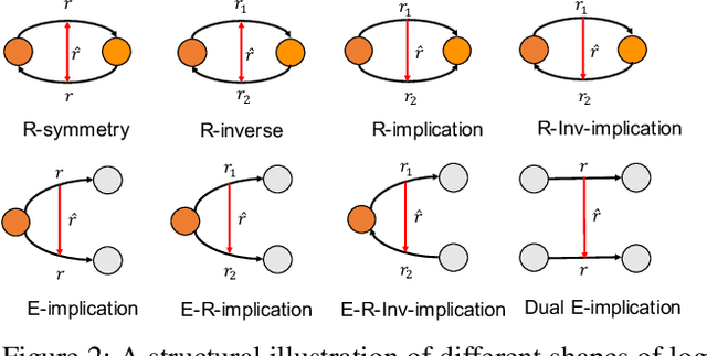 Figure 3 for NestE: Modeling Nested Relational Structures for Knowledge Graph Reasoning