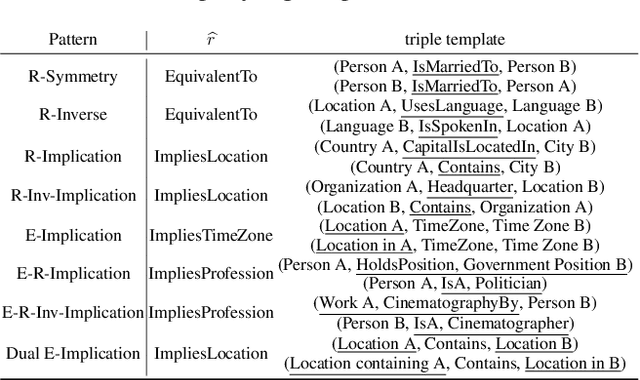 Figure 2 for NestE: Modeling Nested Relational Structures for Knowledge Graph Reasoning