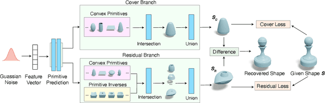 Figure 3 for DualCSG: Learning Dual CSG Trees for General and Compact CAD Modeling