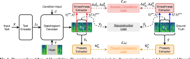 Figure 1 for FluentEditor: Text-based Speech Editing by Considering Acoustic and Prosody Consistency