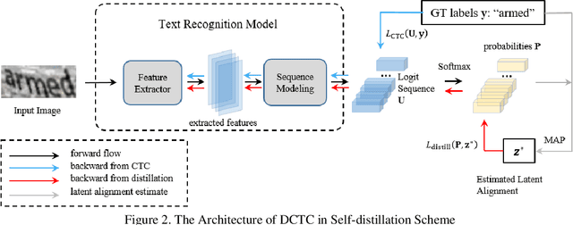 Figure 3 for Self-distillation Regularized Connectionist Temporal Classification Loss for Text Recognition: A Simple Yet Effective Approach