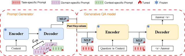 Figure 1 for MPrompt: Exploring Multi-level Prompt Tuning for Machine Reading Comprehension