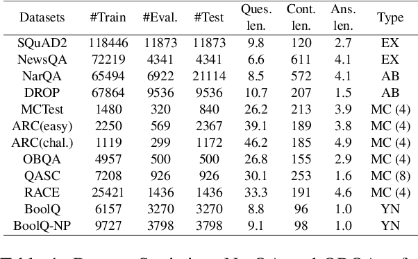 Figure 2 for MPrompt: Exploring Multi-level Prompt Tuning for Machine Reading Comprehension