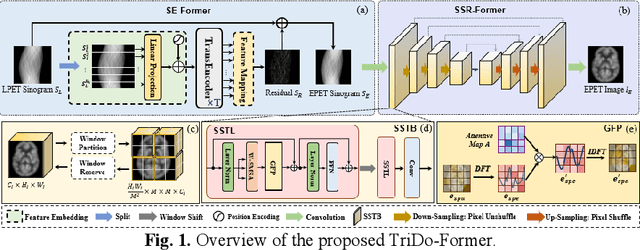 Figure 1 for TriDo-Former: A Triple-Domain Transformer for Direct PET Reconstruction from Low-Dose Sinograms