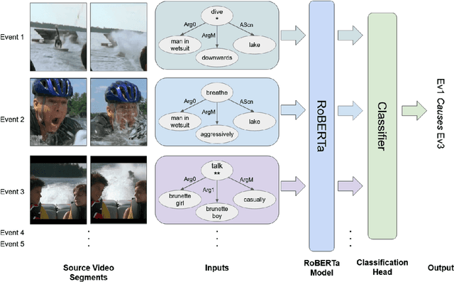 Figure 1 for In Defense of Structural Symbolic Representation for Video Event-Relation Prediction