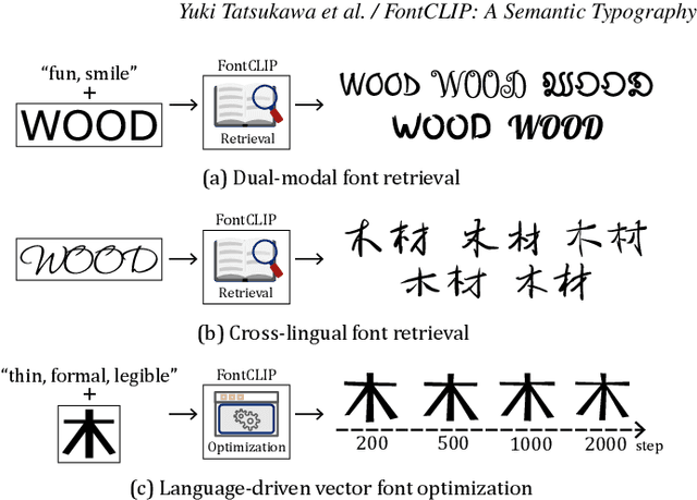 Figure 1 for FontCLIP: A Semantic Typography Visual-Language Model for Multilingual Font Applications