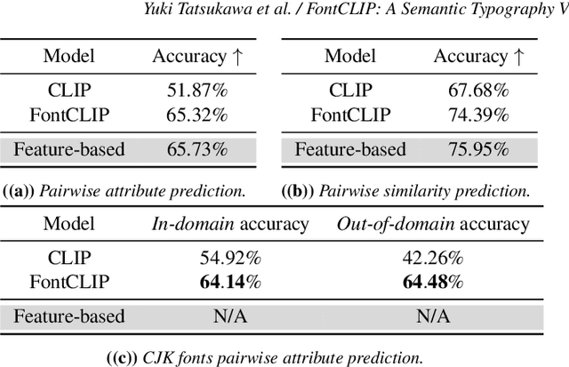 Figure 3 for FontCLIP: A Semantic Typography Visual-Language Model for Multilingual Font Applications