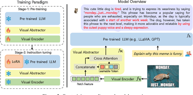 Figure 3 for mPLUG-Owl: Modularization Empowers Large Language Models with Multimodality