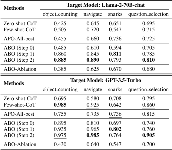 Figure 4 for Are Large Language Models Good Prompt Optimizers?