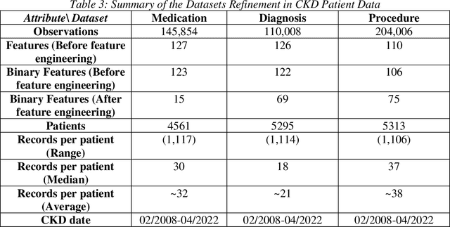 Figure 4 for Binary Gaussian Copula Synthesis: A Novel Data Augmentation Technique to Advance ML-based Clinical Decision Support Systems for Early Prediction of Dialysis Among CKD Patients