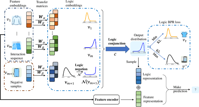 Figure 1 for Sequential Recommendation with Probabilistic Logical Reasoning