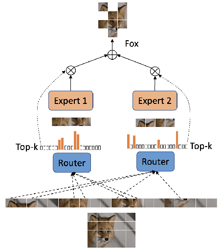 Figure 1 for Patch-level Routing in Mixture-of-Experts is Provably Sample-efficient for Convolutional Neural Networks