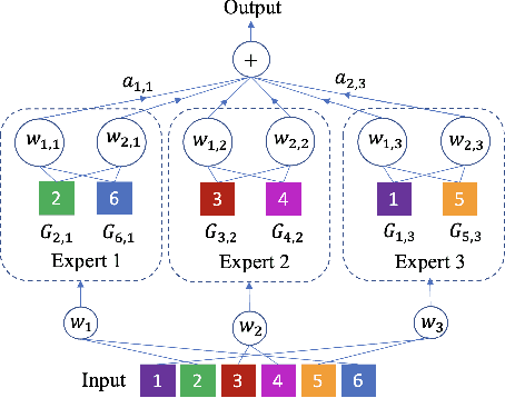 Figure 3 for Patch-level Routing in Mixture-of-Experts is Provably Sample-efficient for Convolutional Neural Networks