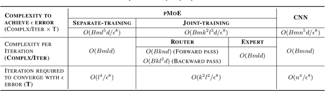 Figure 2 for Patch-level Routing in Mixture-of-Experts is Provably Sample-efficient for Convolutional Neural Networks