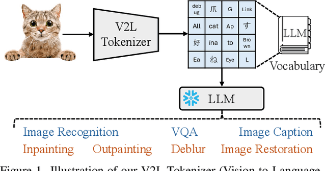 Figure 1 for Beyond Text: Frozen Large Language Models in Visual Signal Comprehension