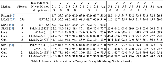 Figure 2 for Beyond Text: Frozen Large Language Models in Visual Signal Comprehension