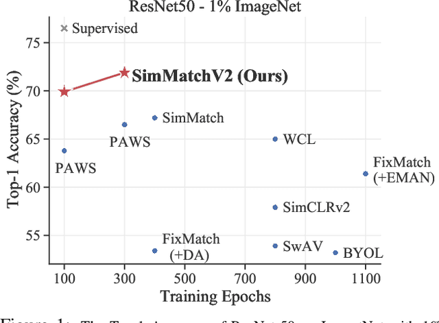 Figure 1 for SimMatchV2: Semi-Supervised Learning with Graph Consistency