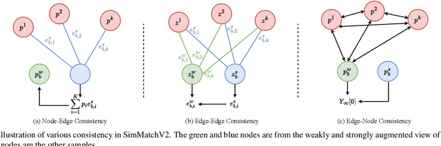 Figure 3 for SimMatchV2: Semi-Supervised Learning with Graph Consistency