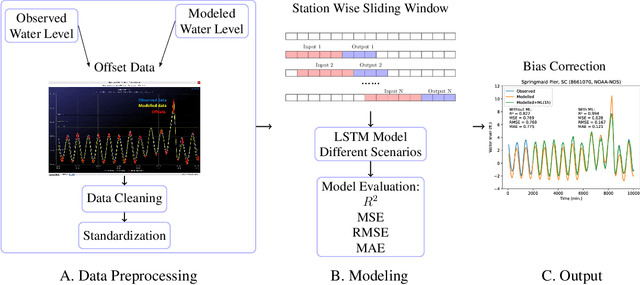Figure 1 for Storm Surge Modeling in the AI ERA: Using LSTM-based Machine Learning for Enhancing Forecasting Accuracy