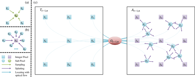 Figure 3 for SplatFlow: Learning Multi-frame Optical Flow via Splatting