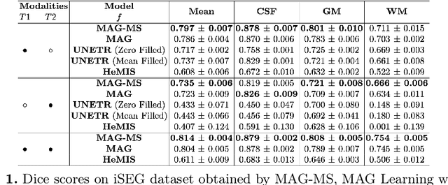 Figure 2 for Modality-Agnostic Learning for Medical Image Segmentation Using Multi-modality Self-distillation