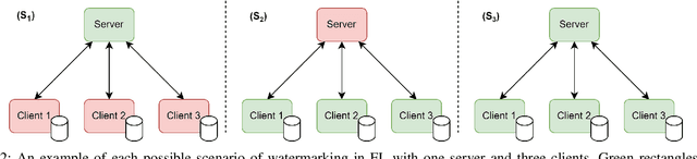 Figure 2 for When Federated Learning meets Watermarking: A Comprehensive Overview of Techniques for Intellectual Property Protection