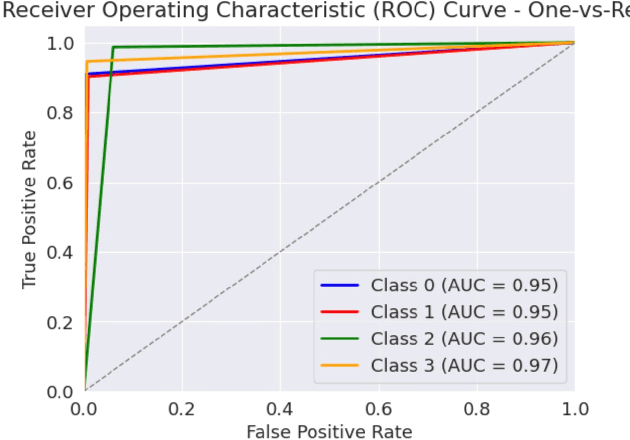 Figure 3 for Advancing Diagnostic Precision: Leveraging Machine Learning Techniques for Accurate Detection of Covid-19, Pneumonia, and Tuberculosis in Chest X-Ray Images