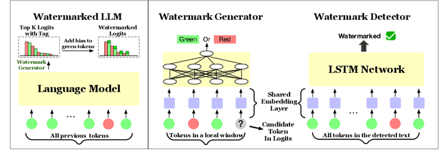 Figure 1 for A Private Watermark for Large Language Models