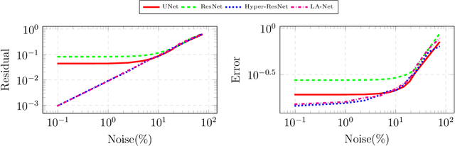 Figure 4 for DRIP: Deep Regularizers for Inverse Problems