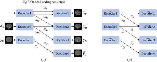 Figure 3 for Dense Transformer based Enhanced Coding Network for Unsupervised Metal Artifact Reduction