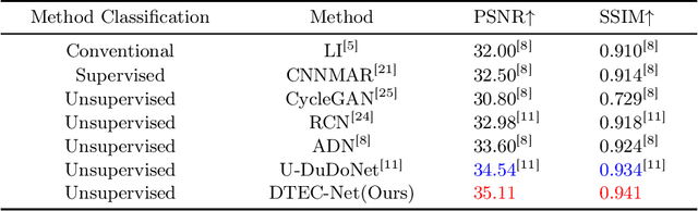 Figure 4 for Dense Transformer based Enhanced Coding Network for Unsupervised Metal Artifact Reduction
