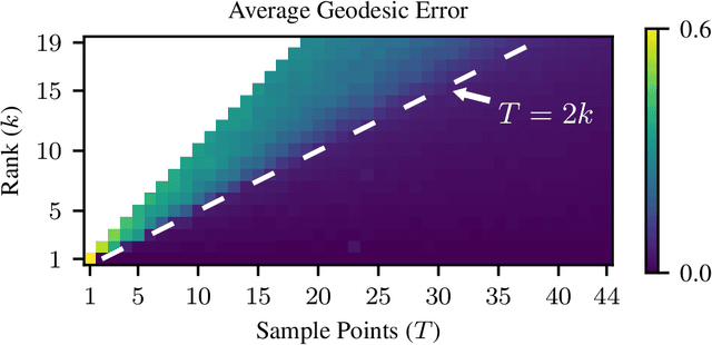 Figure 2 for Dynamic Subspace Estimation with Grassmannian Geodesics